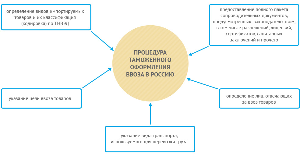 помощь в таможенном оформлении грузов